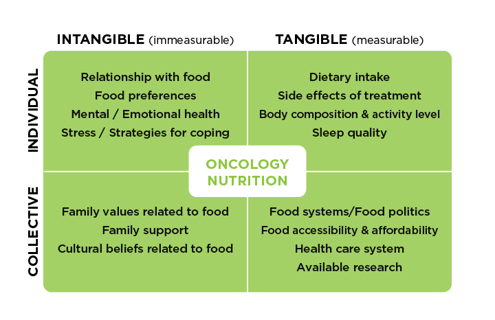 Cancer Nutrition Consortium  Integrative Oncology Nutrition  Cancer